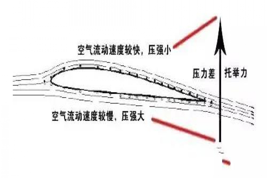 流体力学中，伯努利定律把仰角调整到90°能够让飞机竖着飞吗？